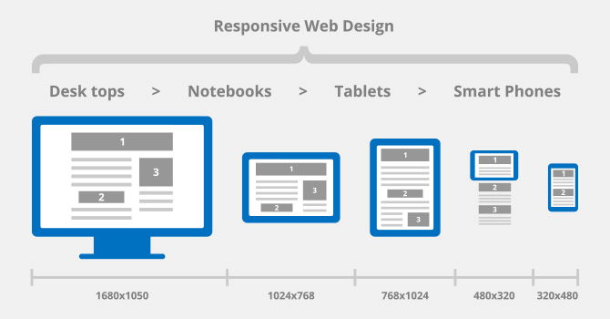 web design responsivo progettazione sito web responsivo